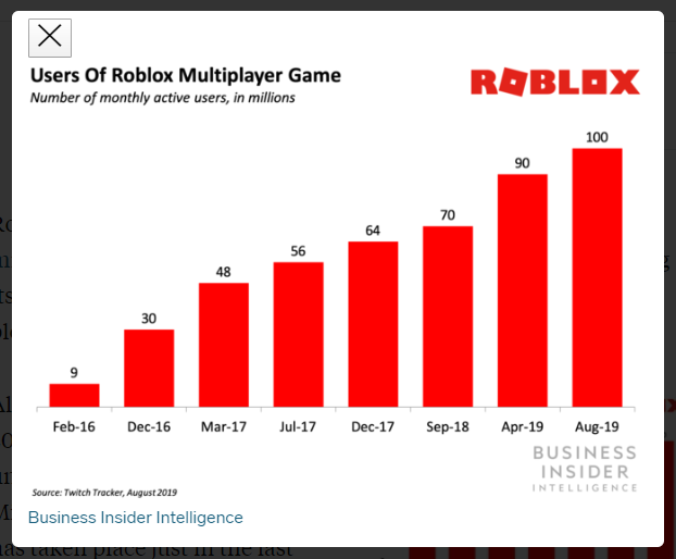 Roblox Hits 113m Monthly Active Users In December 2019 - roblox and minecraft popularity graph