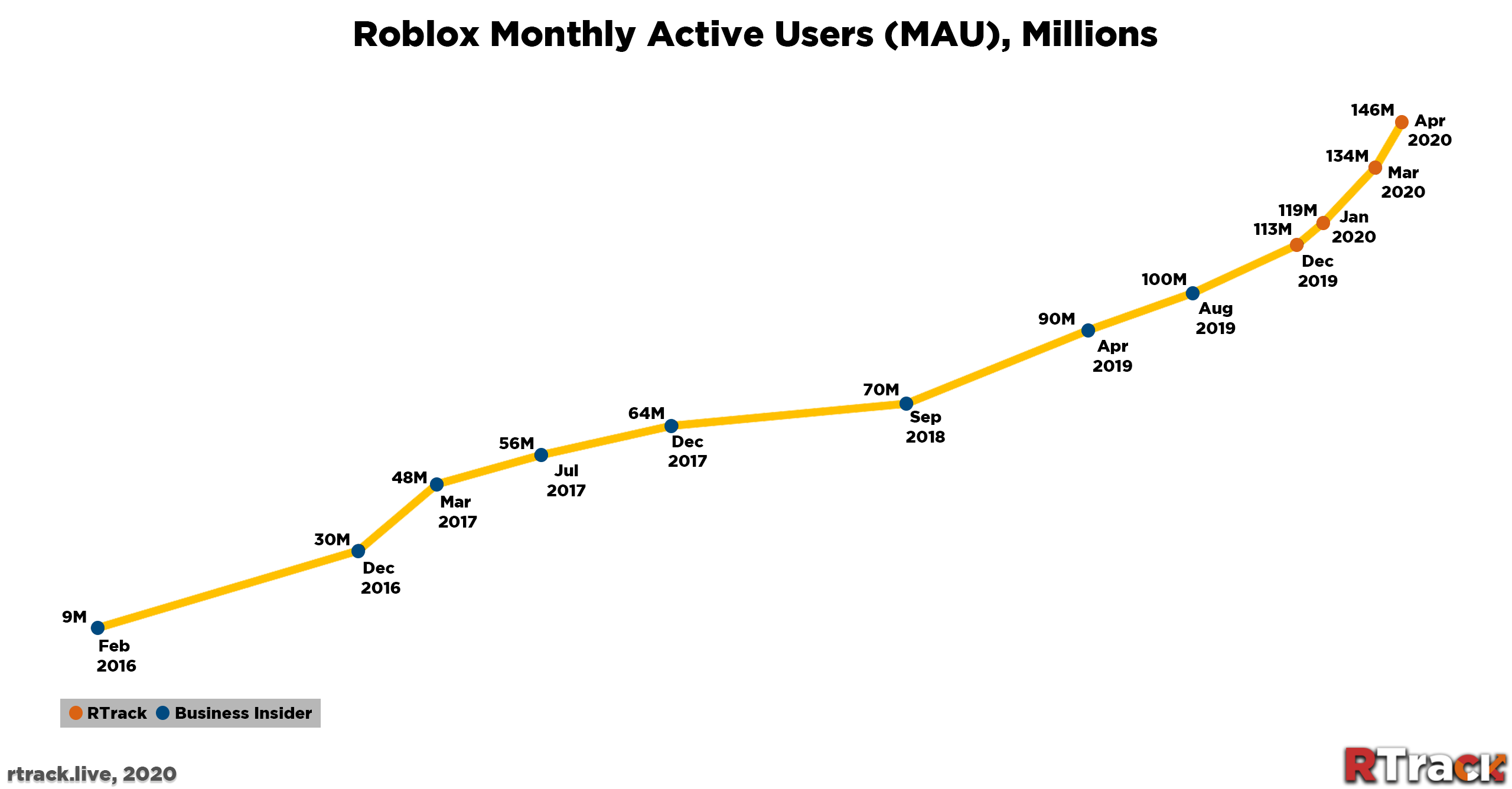 Rtrack The Definitive Roblox Analytics Service Tracking More Games More Often Than Anyone Else - roblox live player count 2020