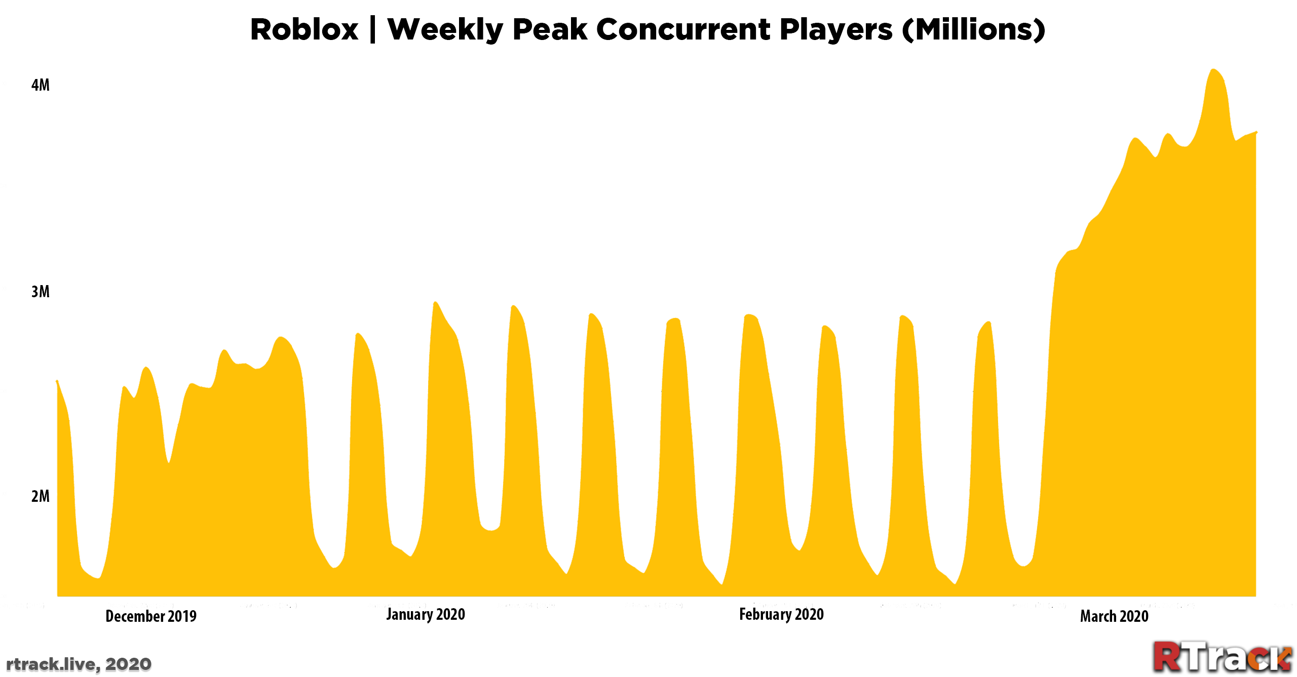 Evanbear1 on X: Roblox has hit a NEW All-time Peak Player Count (CCU) of  9,306,605 Players as of 6 minutes ago! That is 656,290 Players higher than  their last All-Time High which