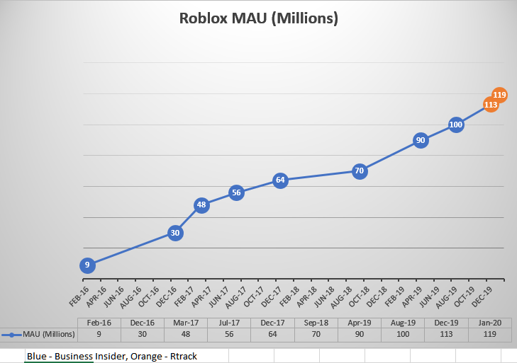 How Many Active Users Or On Roblox Per Month