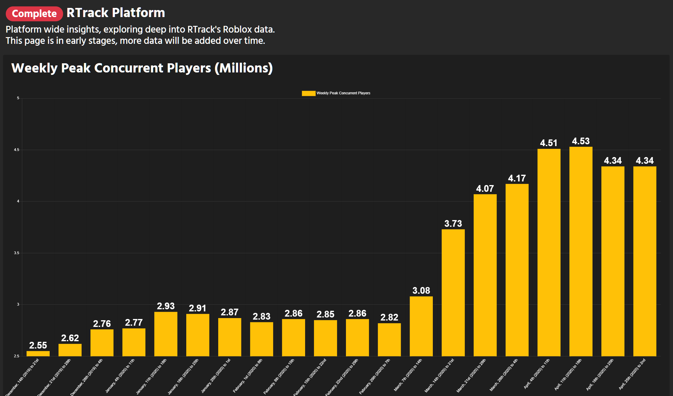 Roblox player count down on this time last year