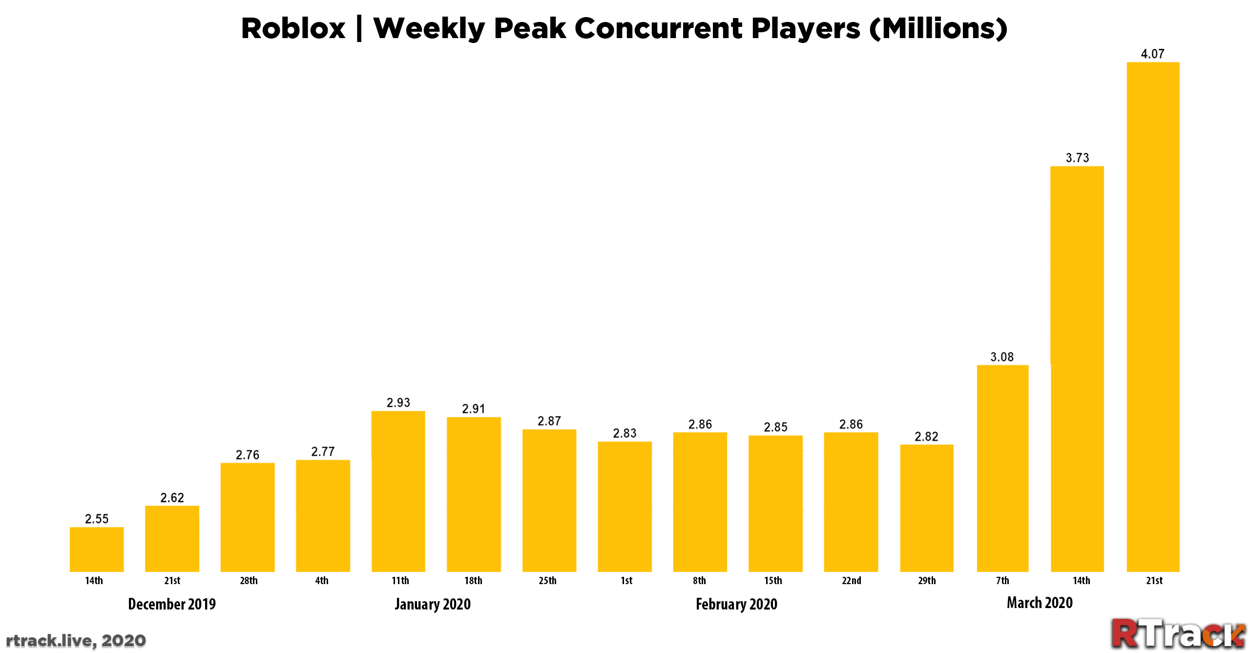 how many active users roblox have per month